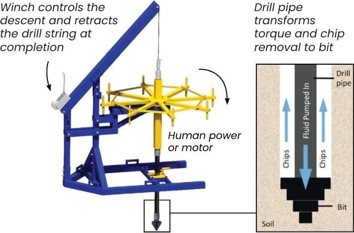 The Village Drill works by using a winch to control the descent and retract the drill string at completion